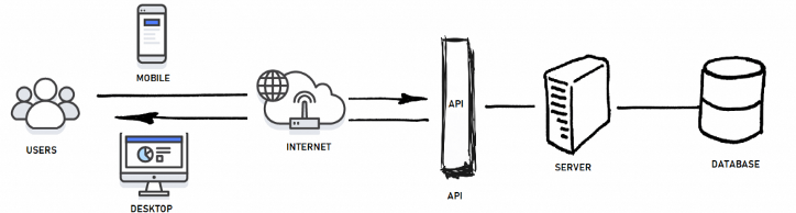 API-Requests