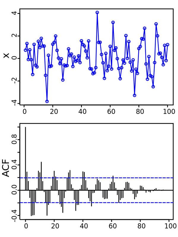 An example autocorrelation plot. Sharp peaks indicate a sharp correlation in time series, whereas shorter peaks indicate little correlation in the time series.