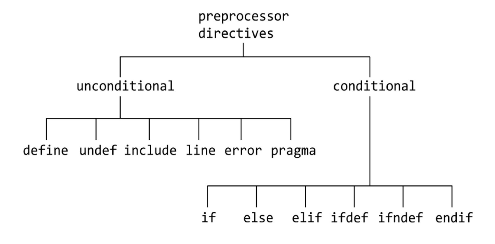 #line is an unconditional preprocessor directive