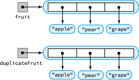 A array of strings and its deep copy
