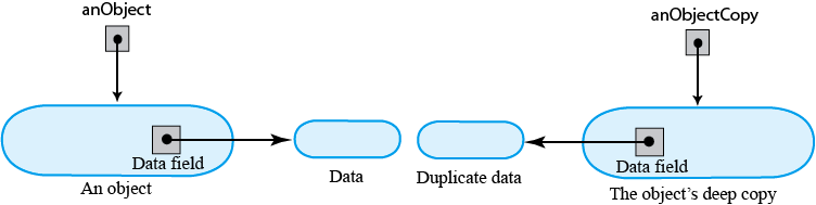 A deep copy of an object whose data field is another object