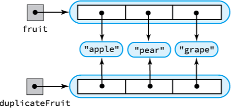 An array of strings and its shallow copy