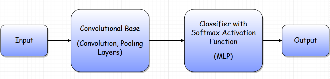 Common Structure of any CNN Network