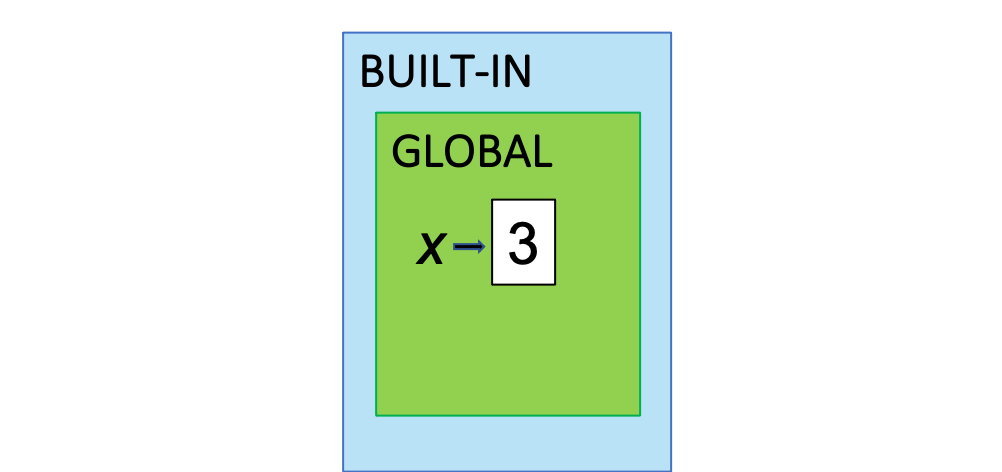 A namespace that contains a variable with name x and value 3