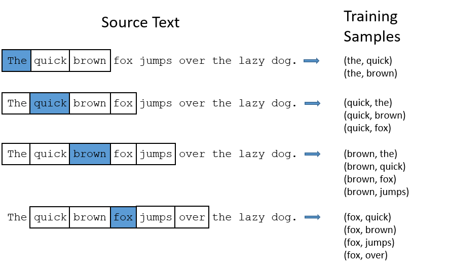 An example of skipgram embeddings