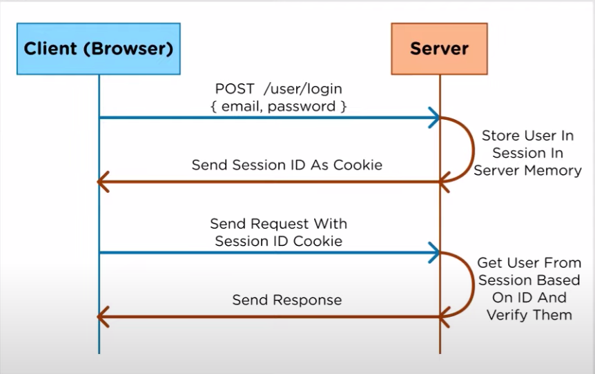 USE OF SESSIONS AND COOKIES