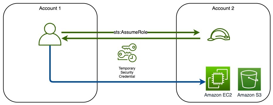 Delegated role