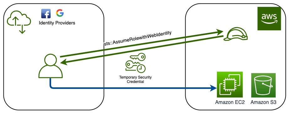 Federated role-based access