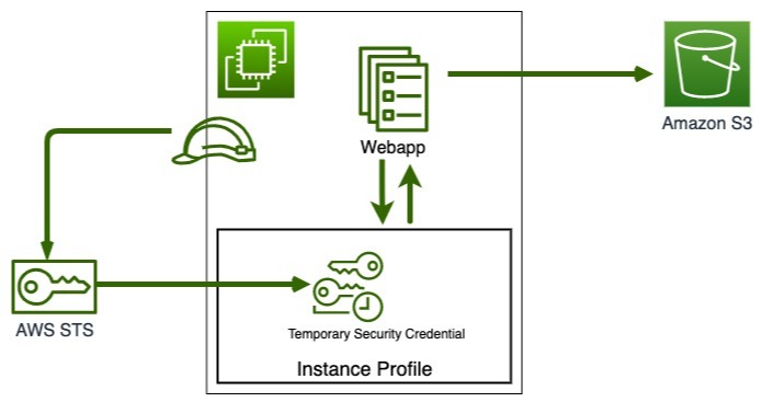 Service role for an EC2 instance