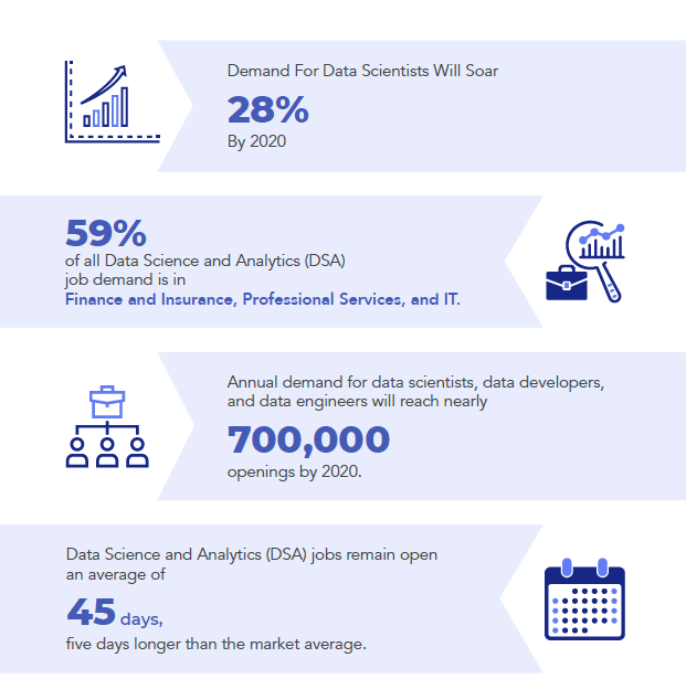 Demand for Data Science and Analytics