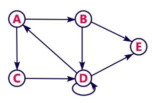Directed Graph