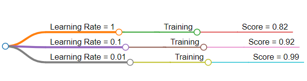 Training sequence of ML models