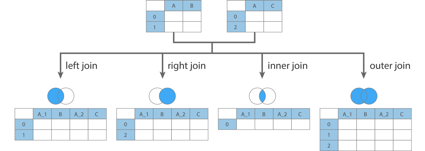 Type of join operations