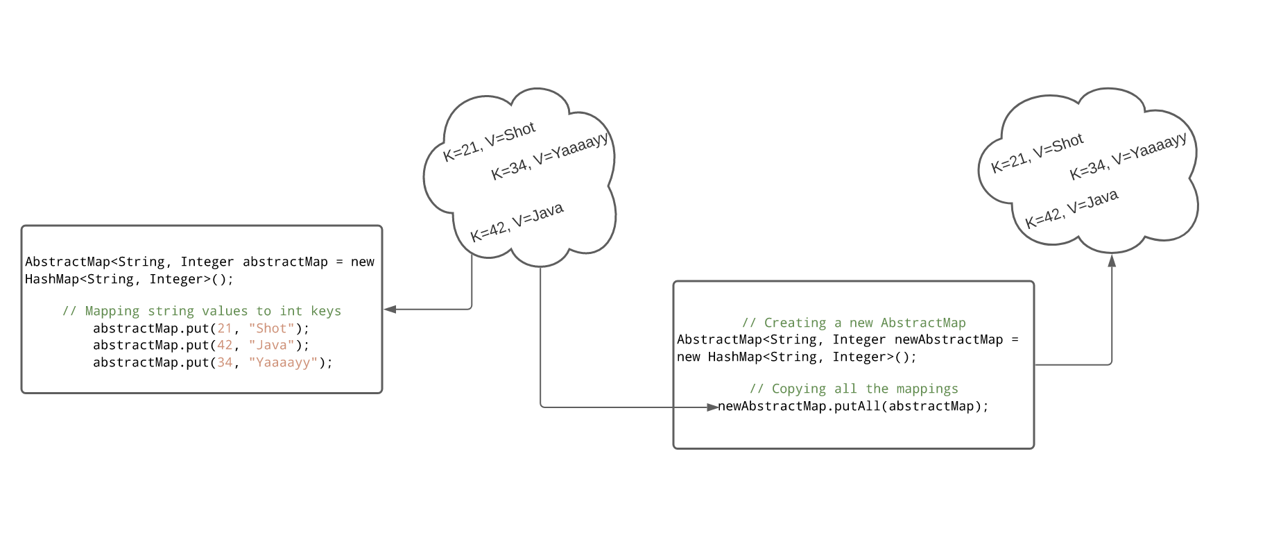 AbstractMapDemo.java Illustration