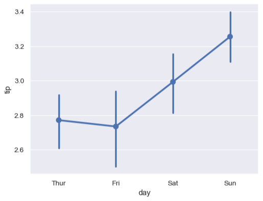 Example of a point plot identifying tips of each day. 