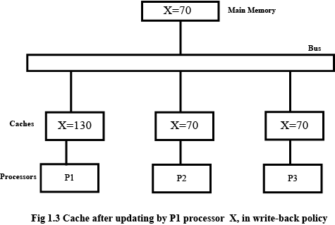 Fig 1.3 Write-back Cache Incoherence 