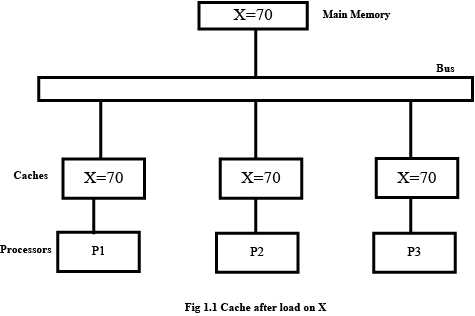 Fig 1.1 Cache after a load operation from main memory