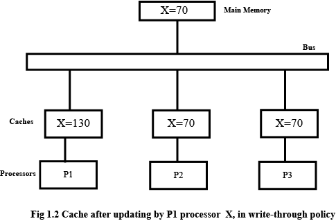 Fig 1.2 Write-through cache incoherence