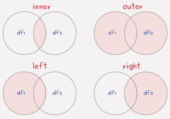Different types of merge operations