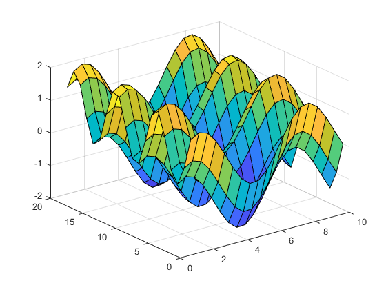 Example of a Surface Plot