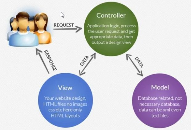                                    Simple representation showing Model, View and Controller relationship.                                   Image source: https://seegatesite.com/wp-content/uploads/2017/06/codeigniter-mvc-concept-620x422.jpg