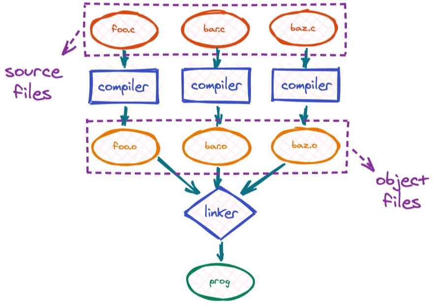 How is object file created