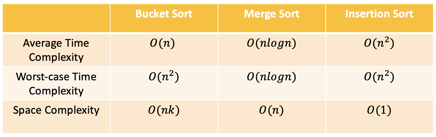 Comparing Bucket Sort with comparison based sorting algorithms