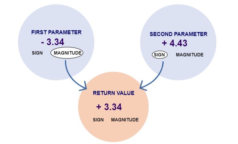 Visual representation of the copysignf function