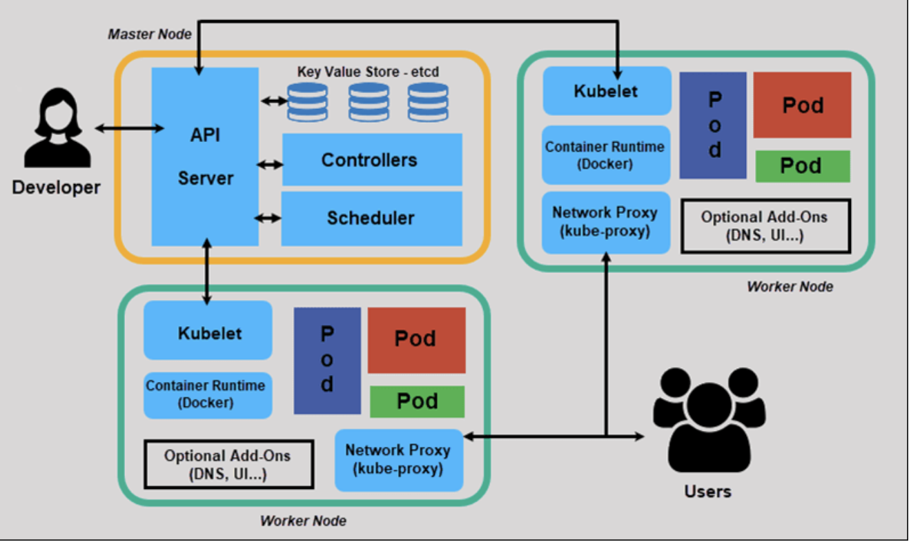 Kubernetes Architecture (Ref: phoenixnap.com KB article)